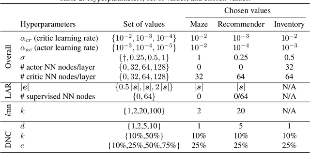 Figure 4 for Handling Large Discrete Action Spaces via Dynamic Neighborhood Construction