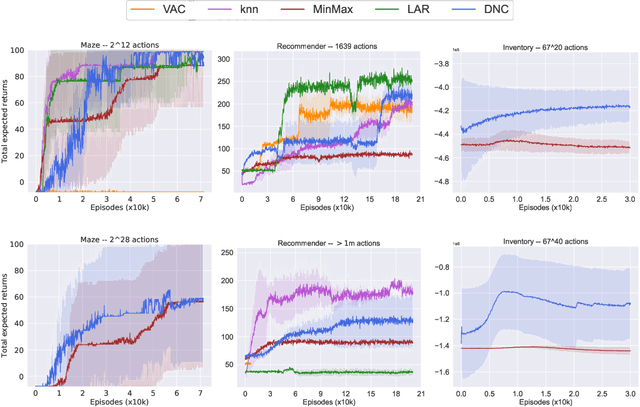 Figure 3 for Handling Large Discrete Action Spaces via Dynamic Neighborhood Construction