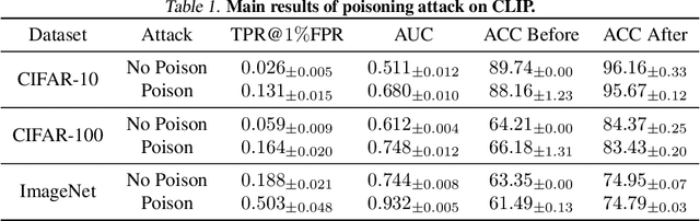 Figure 1 for Privacy Backdoors: Enhancing Membership Inference through Poisoning Pre-trained Models