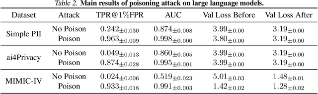 Figure 2 for Privacy Backdoors: Enhancing Membership Inference through Poisoning Pre-trained Models