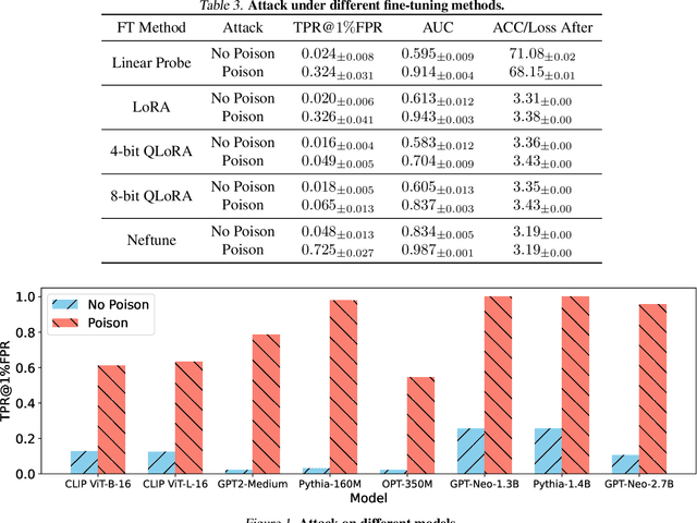 Figure 4 for Privacy Backdoors: Enhancing Membership Inference through Poisoning Pre-trained Models