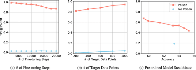 Figure 3 for Privacy Backdoors: Enhancing Membership Inference through Poisoning Pre-trained Models