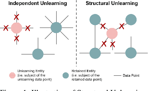 Figure 1 for PISTOL: Dataset Compilation Pipeline for Structural Unlearning of LLMs
