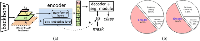 Figure 1 for Progressive Token Length Scaling in Transformer Encoders for Efficient Universal Segmentation