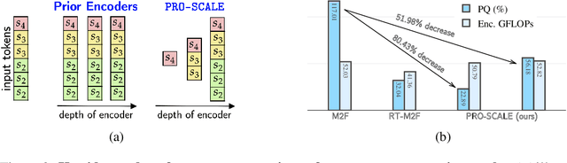 Figure 3 for Progressive Token Length Scaling in Transformer Encoders for Efficient Universal Segmentation