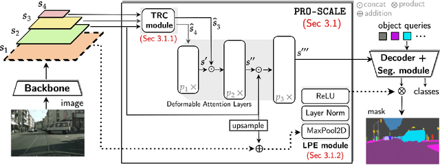 Figure 4 for Progressive Token Length Scaling in Transformer Encoders for Efficient Universal Segmentation