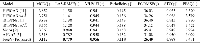 Figure 4 for FreeV: Free Lunch For Vocoders Through Pseudo Inversed Mel Filter