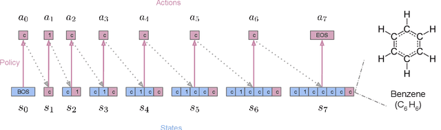 Figure 2 for Searching for High-Value Molecules Using Reinforcement Learning and Transformers