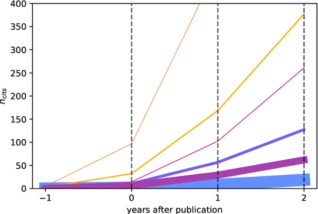 Figure 3 for Impact, Attention, Influence: Early Assessment of Autonomous Driving Datasets