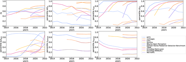 Figure 4 for Impact, Attention, Influence: Early Assessment of Autonomous Driving Datasets