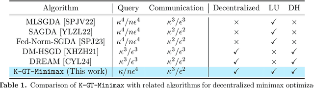 Figure 1 for Fast Decentralized Gradient Tracking for Federated Minimax Optimization with Local Updates