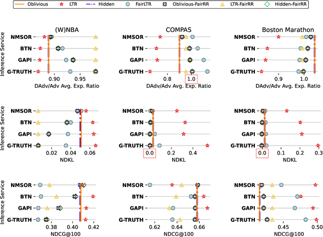 Figure 4 for Hidden or Inferred: Fair Learning-To-Rank with Unknown Demographics