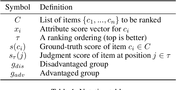 Figure 1 for Hidden or Inferred: Fair Learning-To-Rank with Unknown Demographics