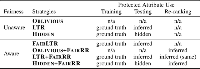 Figure 3 for Hidden or Inferred: Fair Learning-To-Rank with Unknown Demographics