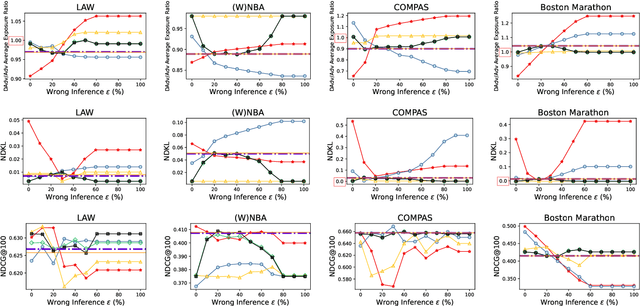 Figure 2 for Hidden or Inferred: Fair Learning-To-Rank with Unknown Demographics