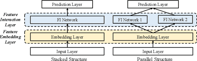 Figure 1 for A Comprehensive Summarization and Evaluation of Feature Refinement Modules for CTR Prediction