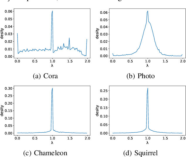 Figure 1 for Improving Expressive Power of Spectral Graph Neural Networks with Eigenvalue Correction