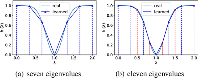 Figure 3 for Improving Expressive Power of Spectral Graph Neural Networks with Eigenvalue Correction