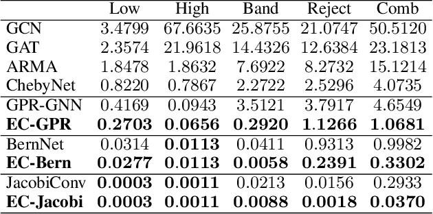 Figure 4 for Improving Expressive Power of Spectral Graph Neural Networks with Eigenvalue Correction