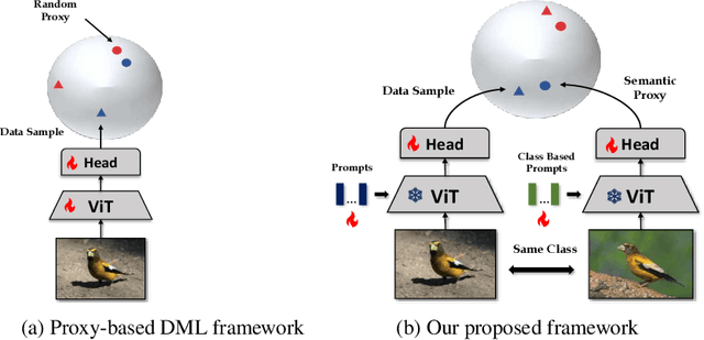 Figure 1 for Learning Semantic Proxies from Visual Prompts for Parameter-Efficient Fine-Tuning in Deep Metric Learning