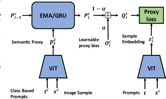 Figure 3 for Learning Semantic Proxies from Visual Prompts for Parameter-Efficient Fine-Tuning in Deep Metric Learning