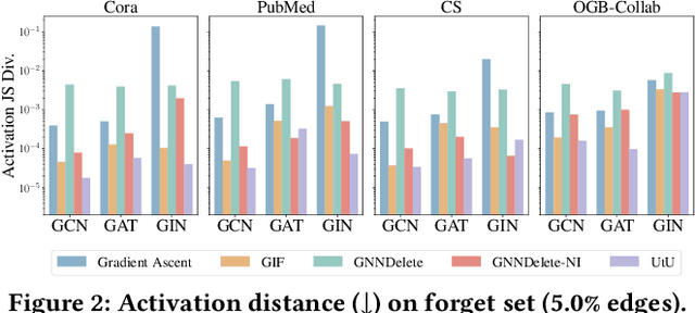 Figure 4 for Unlink to Unlearn: Simplifying Edge Unlearning in GNNs