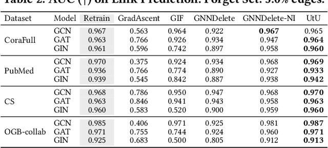 Figure 3 for Unlink to Unlearn: Simplifying Edge Unlearning in GNNs