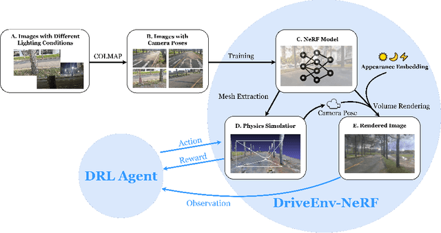 Figure 2 for DriveEnv-NeRF: Exploration of A NeRF-Based Autonomous Driving Environment for Real-World Performance Validation