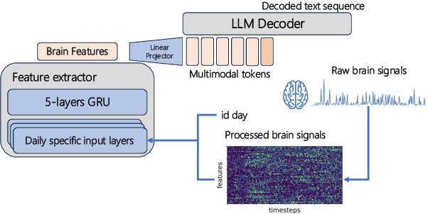 Figure 1 for Towards an End-to-End Framework for Invasive Brain Signal Decoding with Large Language Models