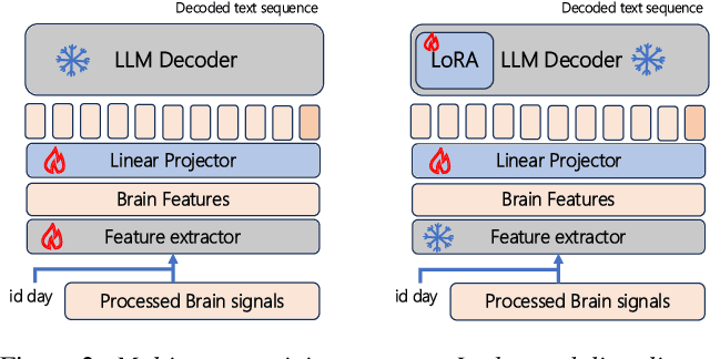 Figure 3 for Towards an End-to-End Framework for Invasive Brain Signal Decoding with Large Language Models