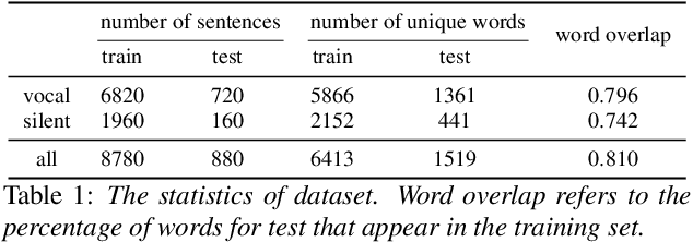 Figure 2 for Towards an End-to-End Framework for Invasive Brain Signal Decoding with Large Language Models