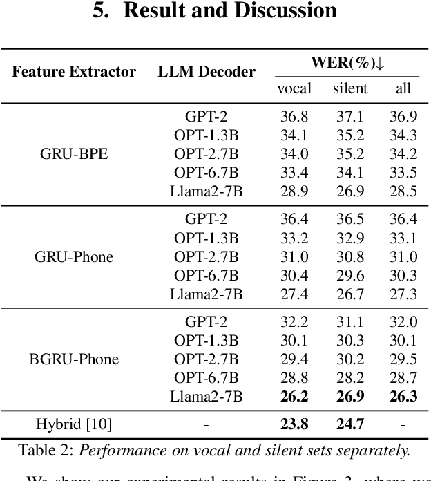 Figure 4 for Towards an End-to-End Framework for Invasive Brain Signal Decoding with Large Language Models