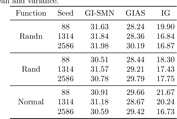 Figure 4 for GI-SMN: Gradient Inversion Attack against Federated Learning without Prior Knowledge