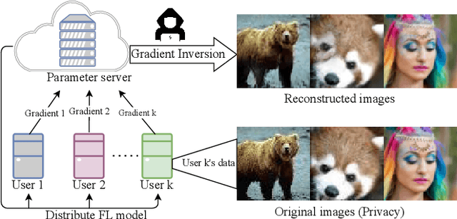 Figure 1 for GI-SMN: Gradient Inversion Attack against Federated Learning without Prior Knowledge