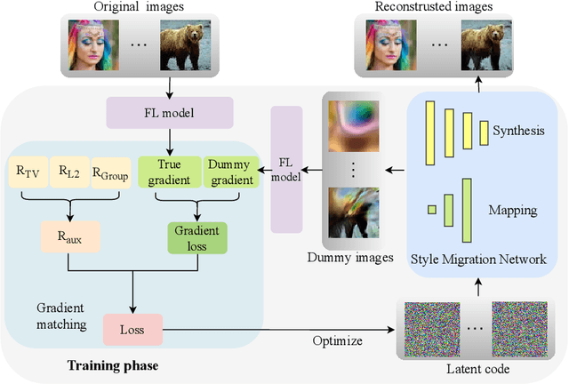 Figure 3 for GI-SMN: Gradient Inversion Attack against Federated Learning without Prior Knowledge