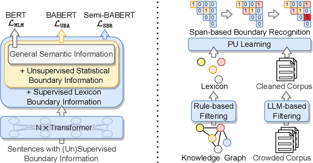 Figure 1 for Chinese Sequence Labeling with Semi-Supervised Boundary-Aware Language Model Pre-training