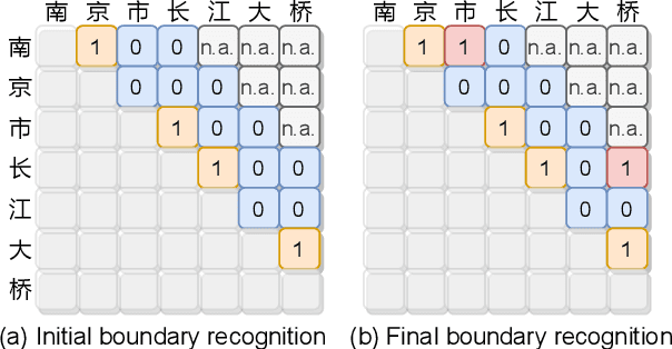 Figure 3 for Chinese Sequence Labeling with Semi-Supervised Boundary-Aware Language Model Pre-training