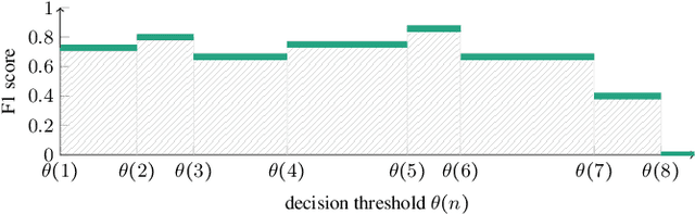 Figure 2 for F1-EV Score: Measuring the Likelihood of Estimating a Good Decision Threshold for Semi-Supervised Anomaly Detection