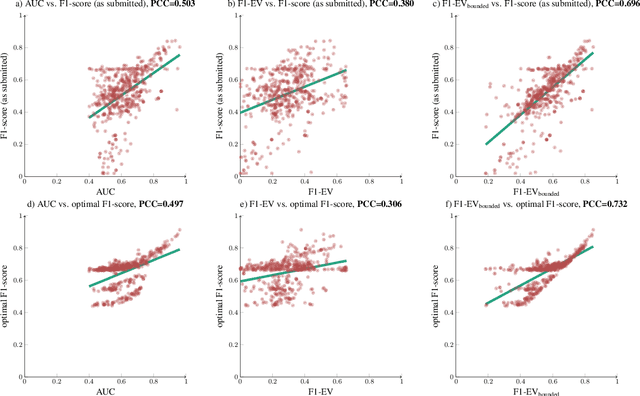 Figure 3 for F1-EV Score: Measuring the Likelihood of Estimating a Good Decision Threshold for Semi-Supervised Anomaly Detection