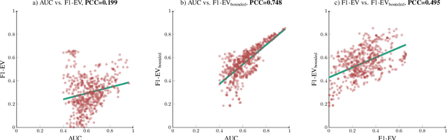 Figure 4 for F1-EV Score: Measuring the Likelihood of Estimating a Good Decision Threshold for Semi-Supervised Anomaly Detection
