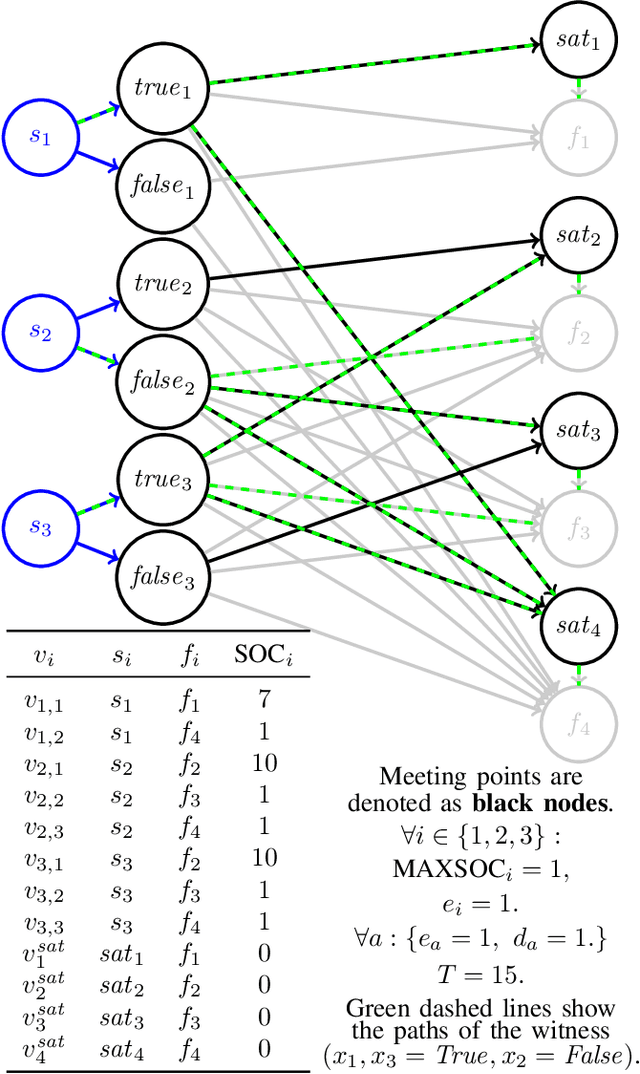 Figure 1 for Vehicle-to-Vehicle Charging: Model, Complexity, and Heuristics