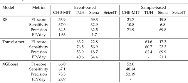 Figure 4 for SzCORE: A Seizure Community Open-source Research Evaluation framework for the validation of EEG-based automated seizure detection algorithms