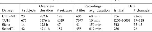 Figure 2 for SzCORE: A Seizure Community Open-source Research Evaluation framework for the validation of EEG-based automated seizure detection algorithms