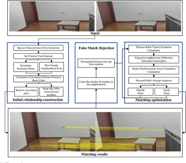 Figure 1 for A Feature Matching Method Based on Multi-Level Refinement Strategy