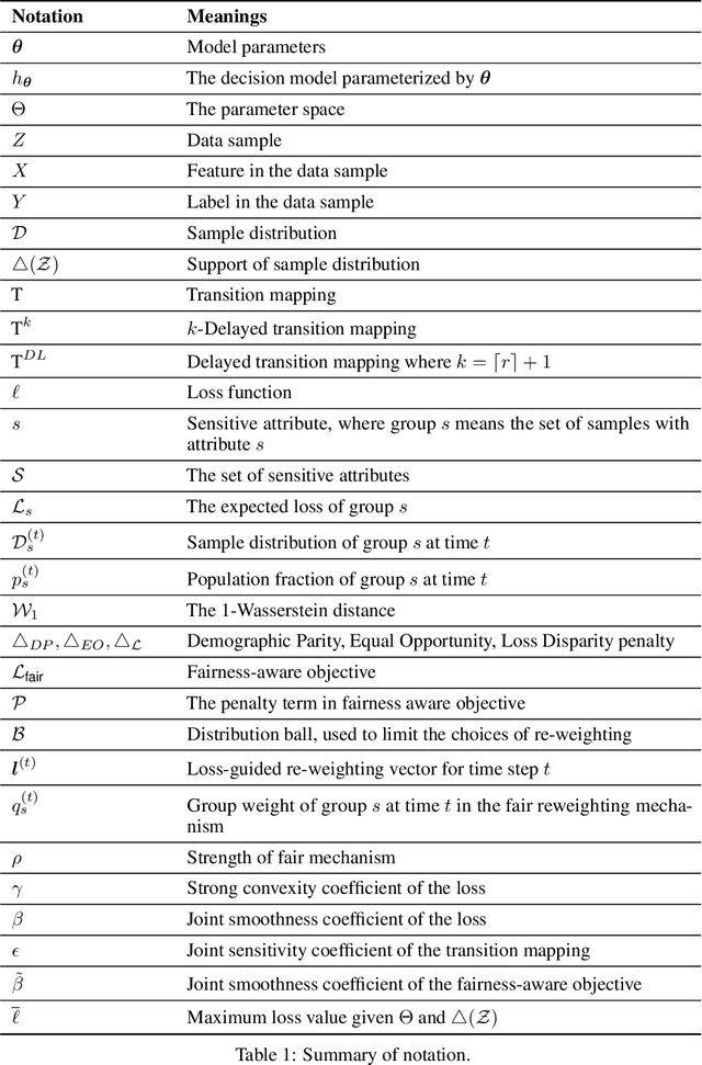 Figure 1 for Addressing Polarization and Unfairness in Performative Prediction