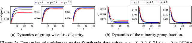 Figure 2 for Addressing Polarization and Unfairness in Performative Prediction