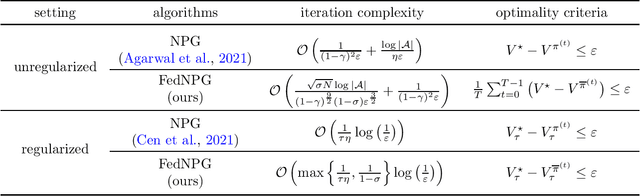 Figure 1 for Federated Natural Policy Gradient Methods for Multi-task Reinforcement Learning