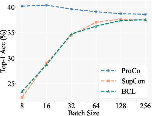 Figure 3 for Probabilistic Contrastive Learning for Long-Tailed Visual Recognition