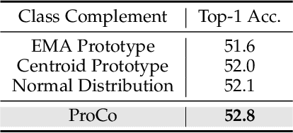 Figure 4 for Probabilistic Contrastive Learning for Long-Tailed Visual Recognition