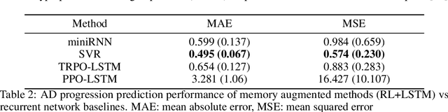 Figure 4 for Unifying Interpretability and Explainability for Alzheimer's Disease Progression Prediction